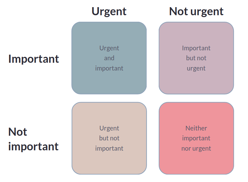 A matrix with four quadrants: important and urgent in the top left; important but not urgent in the top right; not important but urgent in the bottom right; not important and not urgent in the bottom right
