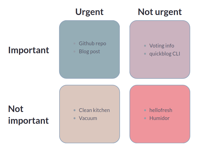 Matrix filled in. Important and urgent: Github repo, blog post; important but not urgent: voting info, quickblog CLI; not important but urgent: clean kitchen, vacuum; not important and not urgent: hellofresh, humidor
