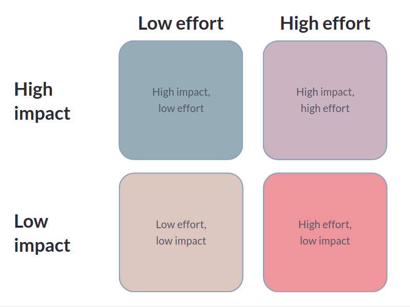 A matrix with four quadrants: high impact and low effort in the top left; high
impact but high effort in the top right; low impact but low effort in the bottom
right; low impact but high effort in the bottom right
