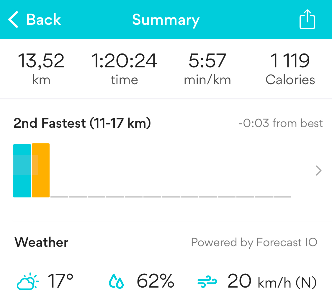 A screenshot of Runkeeper showing 13.52 km distance, 1:20:24 time, 5:57
min/km, 1119 calories, 2nd fastest run of 11-17 km, and -0.03 from best time,
with a temperature of 17° C, 62% humidity, and a 20 km/h wind from the
north