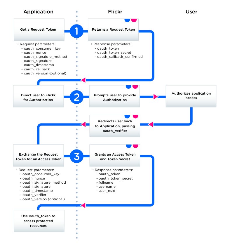 A diagram showing the three step OAuth flow for Flickr