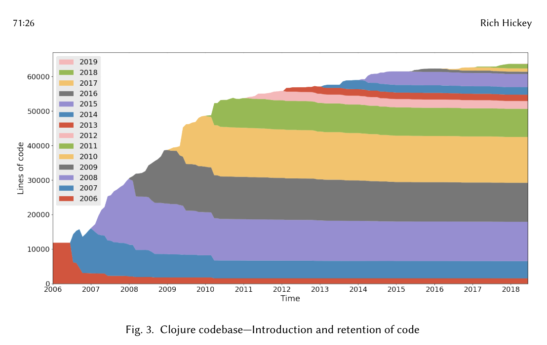 Graph labelled "Clojure codebase - Introduction and retention of code"